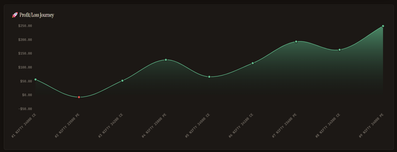 Free trading journal profit and loss journey chart