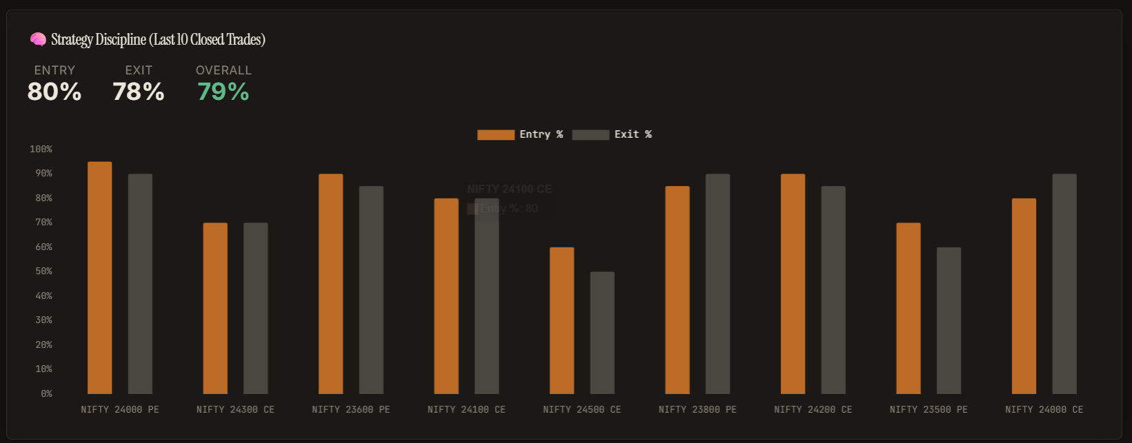 Trading journal strategy discipline dashboard