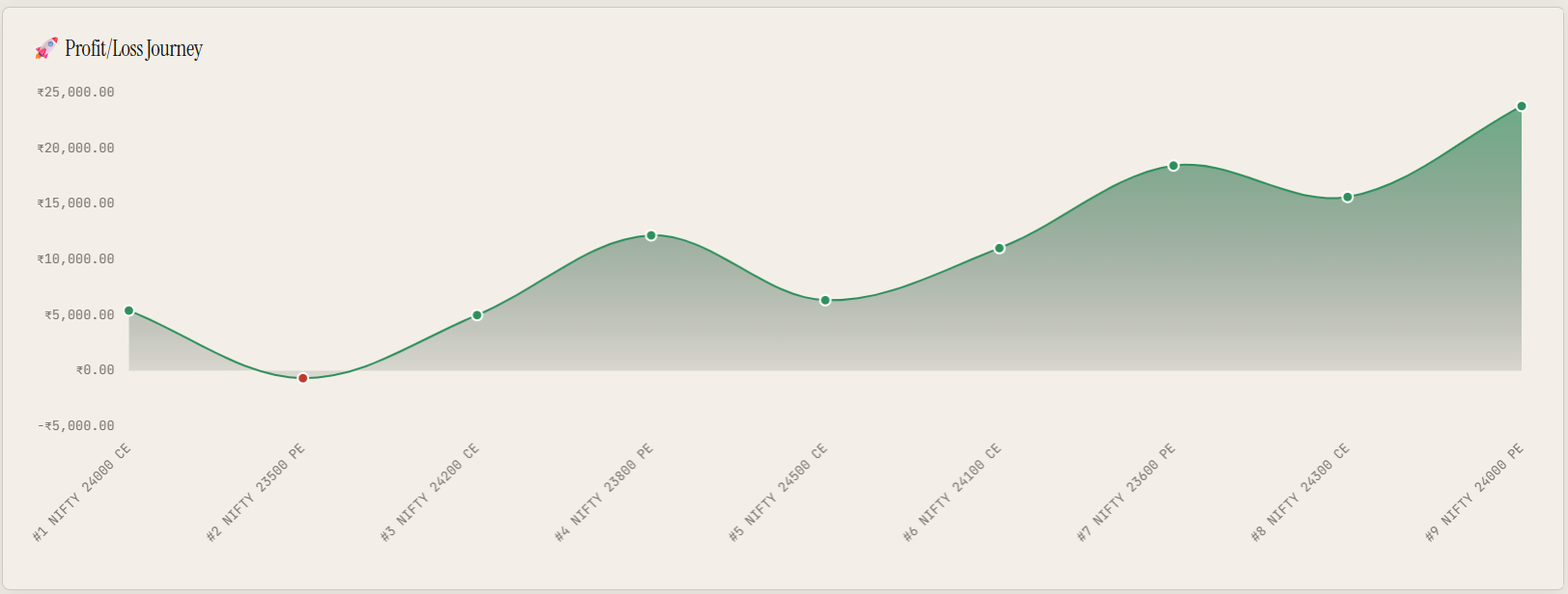Free trading journal profit and loss journey chart