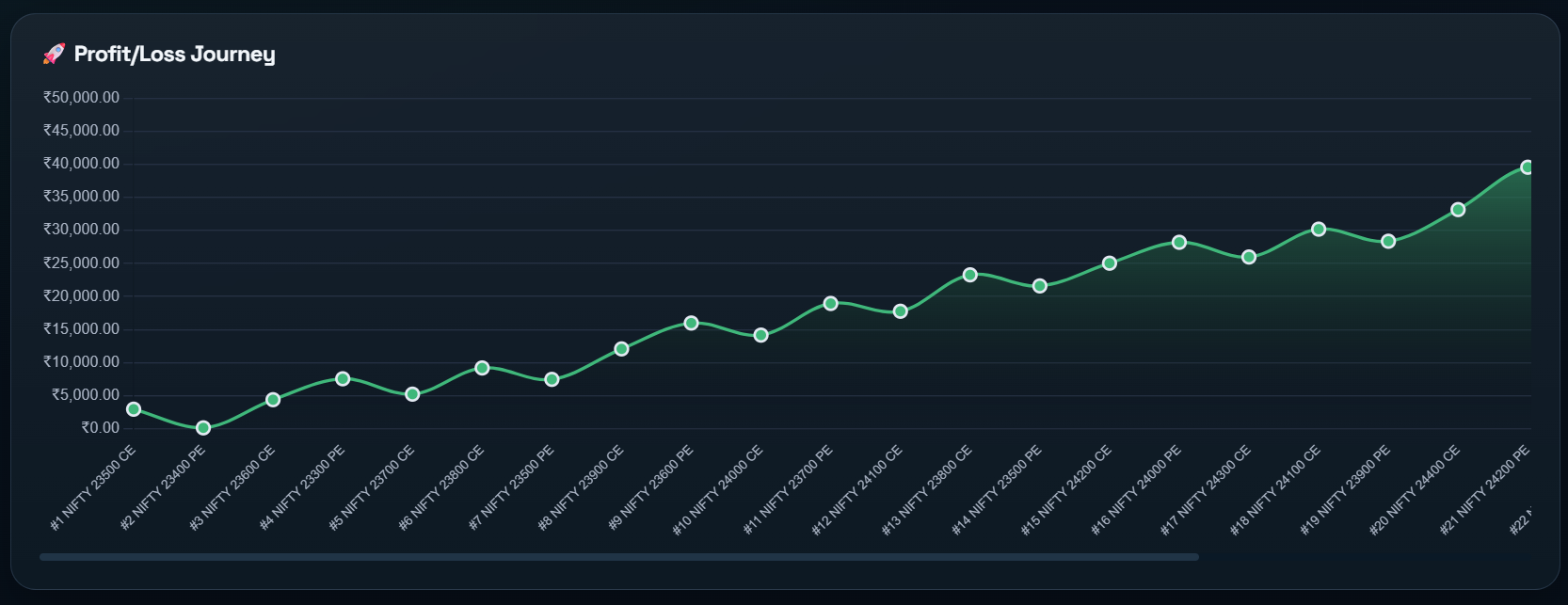 Profit and loss journey chart